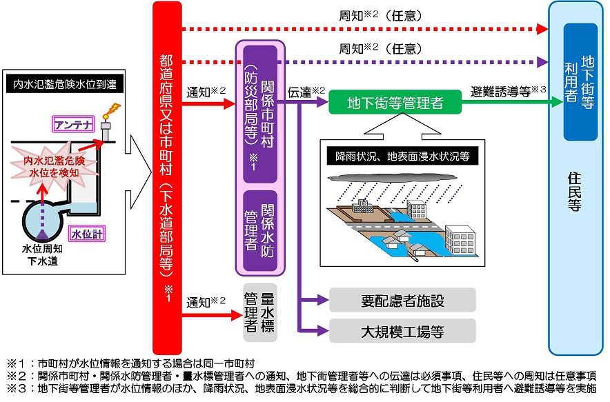 水位周知下水道のイメージ（発災時）