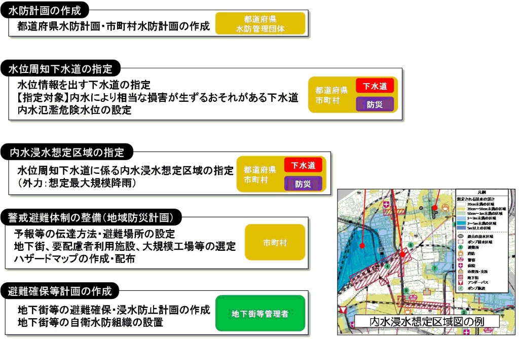 水位周知下水道のイメージ（平常時）